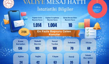 Ağrı’da Valiye Mesaj Hattı’na 2 Ayda 1.014 Başvuru